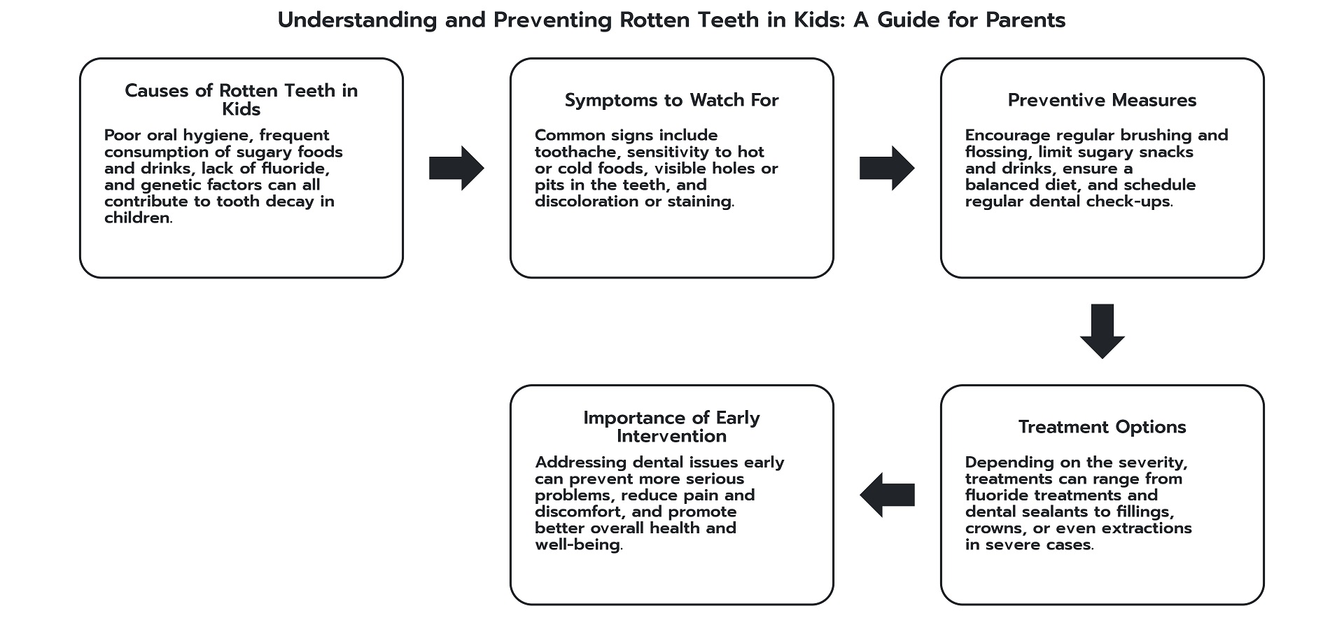 nfographic-rotten-teeth-in-kids