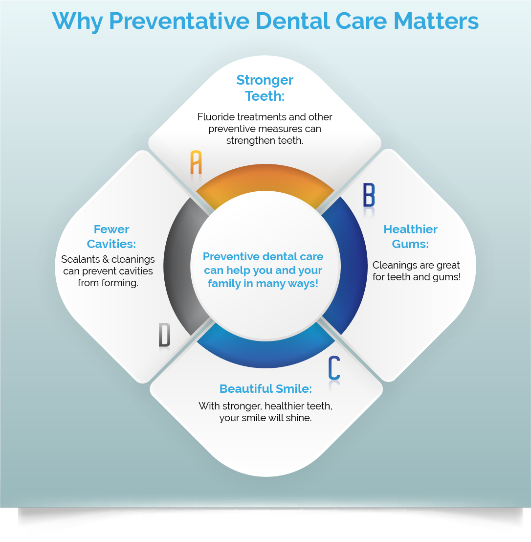 Preventive Dental Care Components